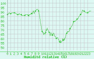 Courbe de l'humidit relative pour Nmes - Courbessac (30)