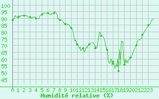 Courbe de l'humidit relative pour Lorient (56)