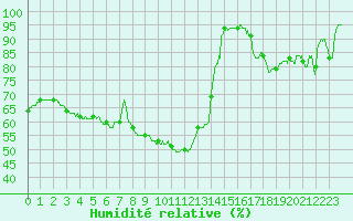 Courbe de l'humidit relative pour Besanon (25)