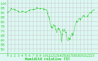 Courbe de l'humidit relative pour Dinard (35)