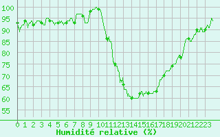 Courbe de l'humidit relative pour Montlimar (26)