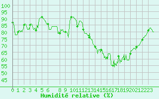 Courbe de l'humidit relative pour Lorient (56)
