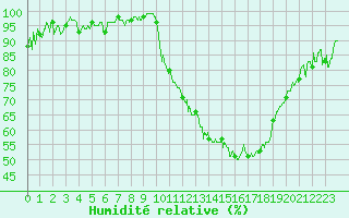 Courbe de l'humidit relative pour Beauvais (60)