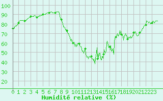 Courbe de l'humidit relative pour La Rochelle - Aerodrome (17)