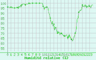 Courbe de l'humidit relative pour Luxeuil (70)