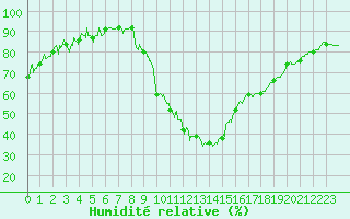 Courbe de l'humidit relative pour Avignon (84)