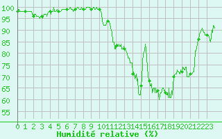 Courbe de l'humidit relative pour Caen (14)