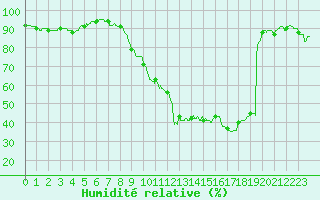 Courbe de l'humidit relative pour Toulon (83)