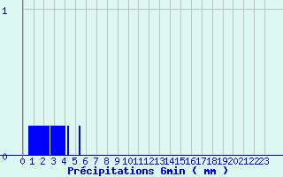 Diagramme des prcipitations pour Bazoches (58)