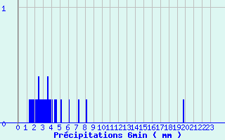 Diagramme des prcipitations pour Les Fourgs (25)