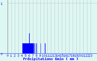 Diagramme des prcipitations pour Jarsy (73)