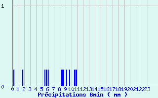 Diagramme des prcipitations pour Les Fourgs (25)