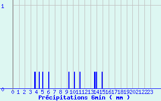 Diagramme des prcipitations pour Vic-le-Fesq (30)