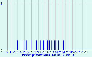 Diagramme des prcipitations pour Le Bleymard (48)