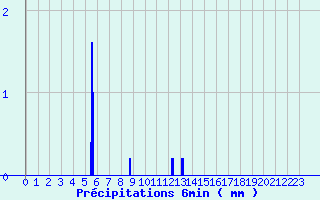 Diagramme des prcipitations pour Camaret (29)