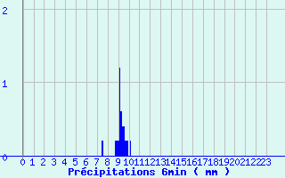 Diagramme des prcipitations pour Ferte-Hauterive (03)