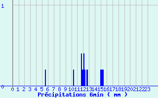 Diagramme des prcipitations pour Droue - Morache (41)