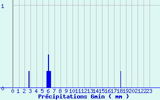 Diagramme des prcipitations pour Reaup (47)