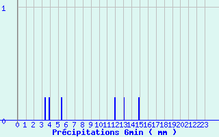 Diagramme des prcipitations pour Chaulieu (50)