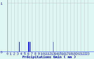 Diagramme des prcipitations pour Xaintrailles (47)