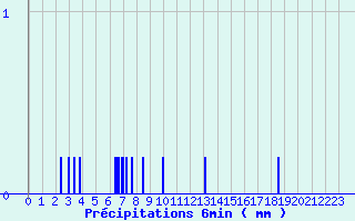 Diagramme des prcipitations pour Arzal (56)