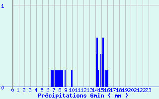 Diagramme des prcipitations pour Montourtier (53)