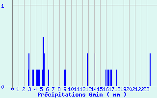 Diagramme des prcipitations pour Chantonnay (85)