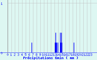 Diagramme des prcipitations pour Simard (71)