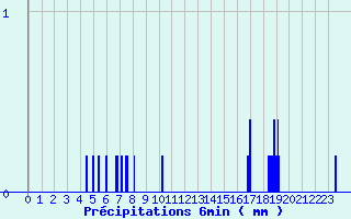 Diagramme des prcipitations pour Marcilly-en-Villette (45)