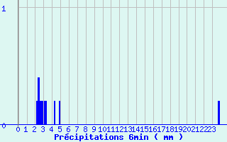 Diagramme des prcipitations pour Saint-Loup-de-Naud (77)