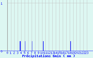 Diagramme des prcipitations pour Mauprevoir (86)