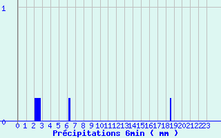 Diagramme des prcipitations pour Le Vieux-Crier (16)