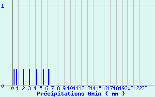 Diagramme des prcipitations pour Cercier (74)