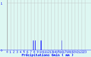 Diagramme des prcipitations pour Banca (64)