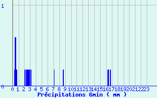 Diagramme des prcipitations pour Nandax (42)