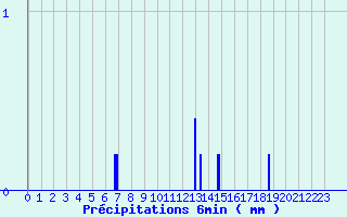 Diagramme des prcipitations pour La Mothe-Achard (85)