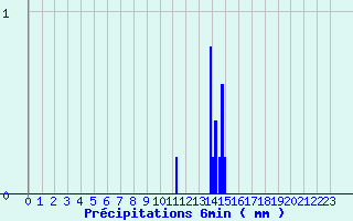 Diagramme des prcipitations pour Les Aubiers (79)
