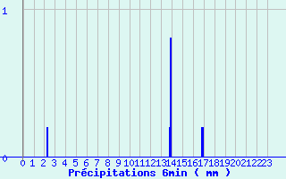 Diagramme des prcipitations pour Coublanc (52)