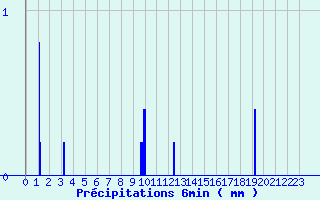 Diagramme des prcipitations pour Camaret (29)