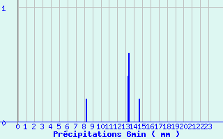 Diagramme des prcipitations pour Buzancy (08)