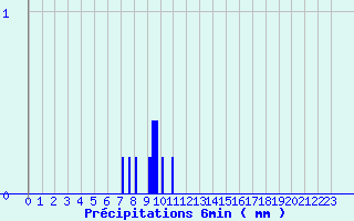 Diagramme des prcipitations pour Gavarnie (65)