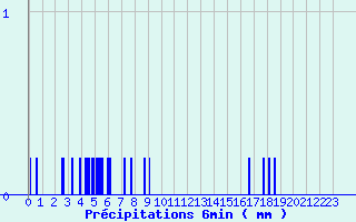 Diagramme des prcipitations pour Aigurande (36)