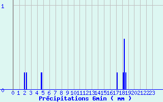 Diagramme des prcipitations pour Villaines-sous-Malicorne (72)