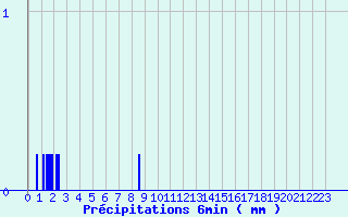 Diagramme des prcipitations pour Pionsat (63)