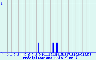 Diagramme des prcipitations pour Lavoute-Chilhac (43)