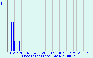 Diagramme des prcipitations pour Paulhac-en-Margeride (48)