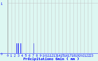 Diagramme des prcipitations pour Samadet (40)