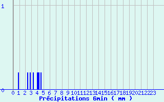 Diagramme des prcipitations pour Ceyzriat (01)