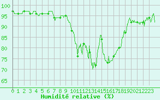 Courbe de l'humidit relative pour Deauville (14)