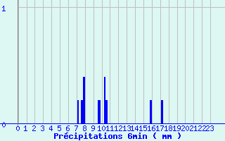 Diagramme des prcipitations pour Snezergues (15)